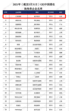 匯醫慧影榮登2021中國“潛在獨角獸企業”榜首，彰顯醫療科技新力量